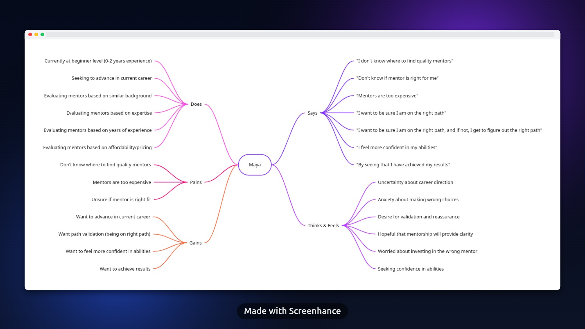 Empathy map for Mentorfy