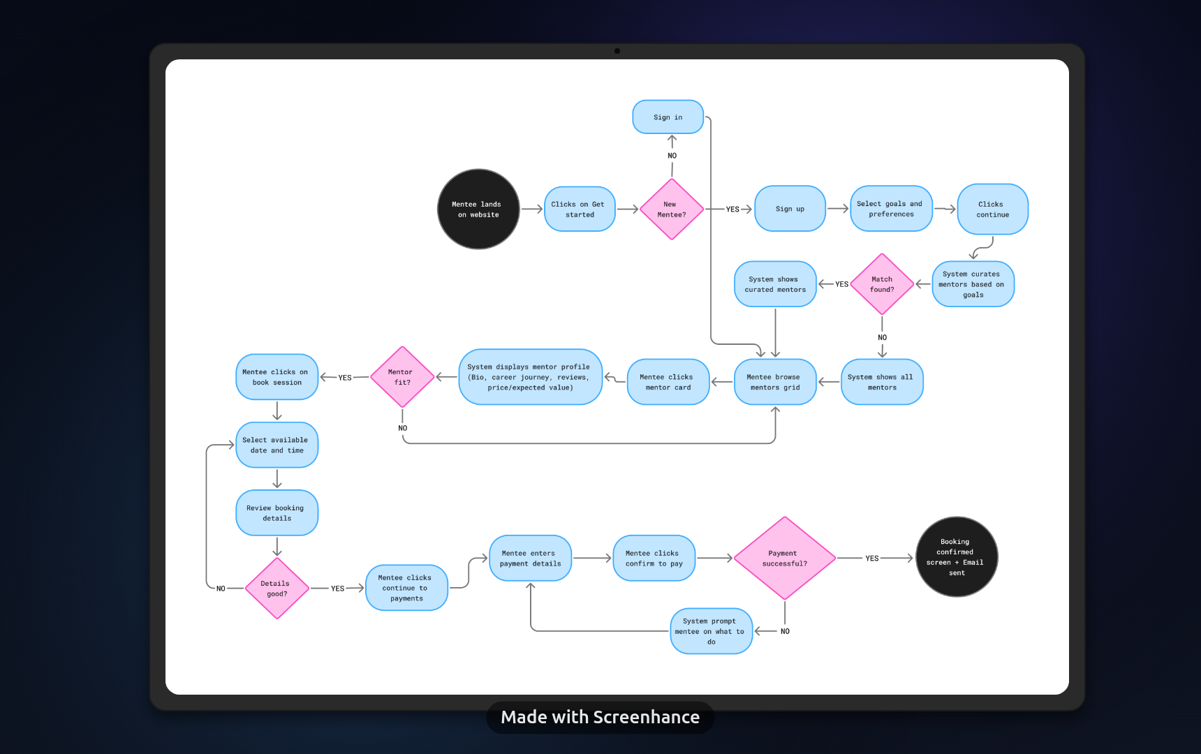 Userflow for Mentorfy